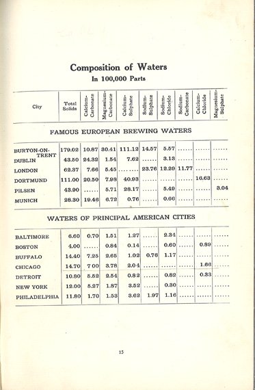 A table of "composition of waters" in various European and American cities.
