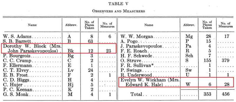Observers and measurers table