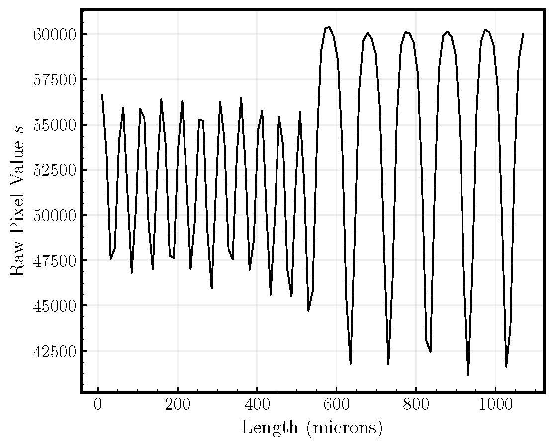 Graph with Raw Pixel Value s on the Y axis, ranging from 42,500 to 60,000 and Length in microns on the X axis, ranging from 0 to 1200. The line oscillates in a wave, with the peaks and valleys ranging from about 47000 px to 57000 px and about 50 microns from 1-500 microns.  At about 600-1100 microns, the peaks and valleys range from about 62000 to 42000 and are spaced about 100 microns apart.