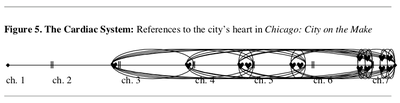 Figure 5. The Cardiac System: References to the city's heart in